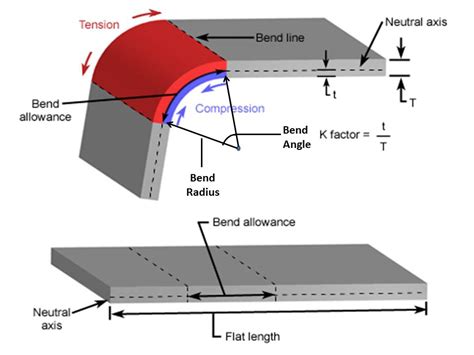 sheet metal folding process|sheet metal bending chart.